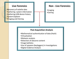 Live Forensics                               Non - Live Forensics
•Recovery of volatile data                       •Imaging
•Gathering system information                    •Cloning
•Gathering USB device history
•System Explorer
•Imaging and Cloning




                            Post Acquisition Analysis
                •Mathematical authentication of data (Hash)
                •Virtualization
                •Malware analysis
                •Detection of obscene content
                •Image ballistics
                •Use of spyware (keyloggers) in investigations
                •Digital Evidence Analysis
 