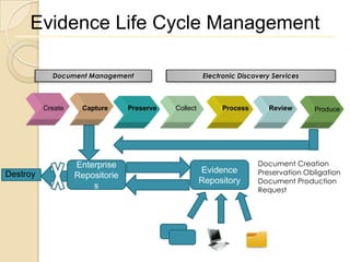 Evidence Life Cycle Management

            Document Management                        Electronic Discovery Services



          Create    Capture      Preserve   Collect         Process       Review       Produce




                   Enterprise                                          Document Creation
Destroy                                               Evidence         Preservation Obligation
                   Repositorie
                                                      Repository       Document Production
                       s                                               Request
 