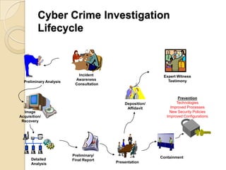 Cyber Crime Investigation
          Lifecycle



                           Incident                         Expert Witness
                          Awareness                           Testimony
  Preliminary Analysis
                          Consultation


                                                                    Prevention
                                             Deposition/           Technologies
                                              Affidavit         Improved Processes
  Image                                                        New Security Policies
Acquisition/                                                  Improved Configurations
 Recovery




                         Preliminary/
                                                           Containment
      Detailed           Final Report
      Analysis                           Presentation
 