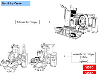 Chapter 3 CNC turning and machining centers