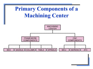Primary Components of a
Machining Center
 