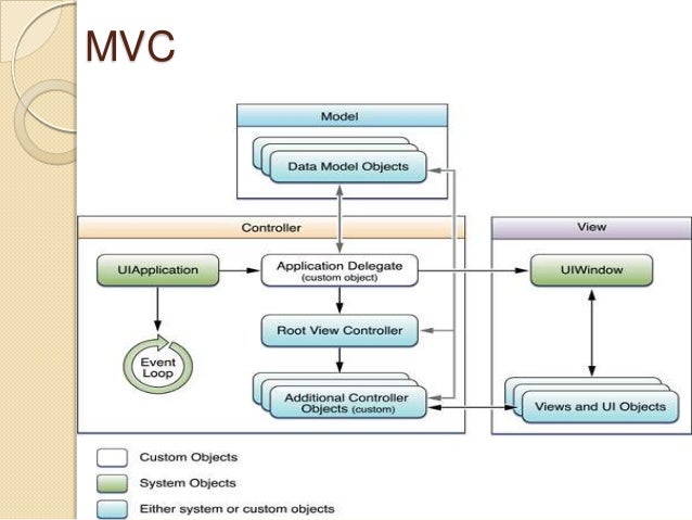 Cocoa and MVC in ios, iOS Training Ahmedbad , iOS classes Ahmedabad