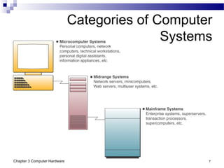 Chapter 3 Computer Hardware 7
Categories of Computer
Systems
 
