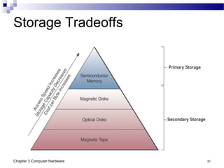Chapter 3 Computer Hardware 31
Storage Tradeoffs
 