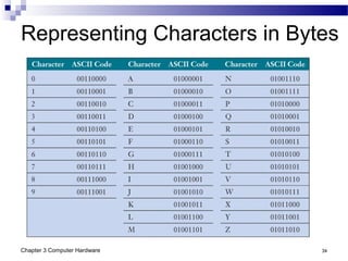 Chapter 3 Computer Hardware 34
Representing Characters in Bytes
 