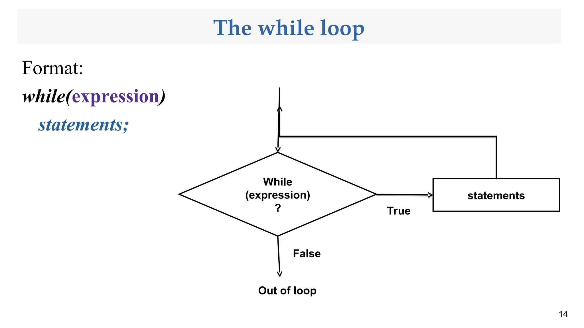 The while loop
Format:
while(expression)
statements;
14
While
(expression)
?
statements
False
True
Out of loop
 