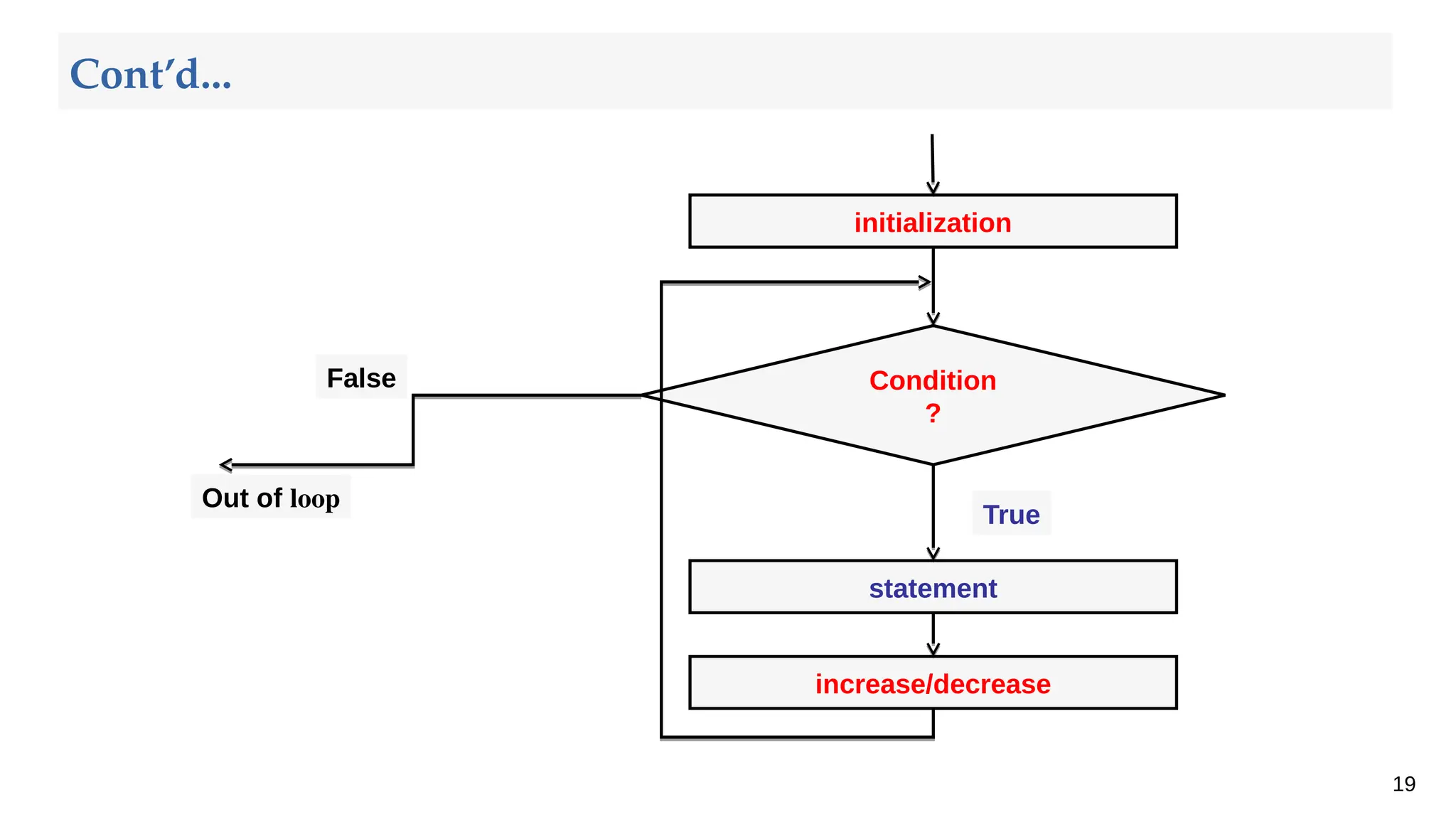 19
initialization
increase/decrease
statement
Condition
?
Out of loop
False
True
Cont’d...
 
