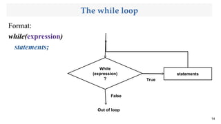 The while loop
Format:
while(expression)
statements;
14
While
(expression)
?
statements
False
True
Out of loop
 
