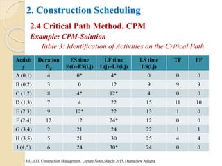 2. Construction Scheduling
2.4 Critical Path Method, CPM
Example: CPM-Solution
Table 3: Identification of Activities on the Critical Path
HU, iOT, Construction Management, Lecture Notes,Marchl 2015, Dagnachew Adugna.
Activit
y
Duration
Dij
ES time
E(i)=ES(i,j)
LF time
L(j)=LF(i,j)
LS time
LS(i,j)
TF FF
A (0,1) 4 0* 4* 0 0 0
B (0,2) 3 0 12 9 9 9
C (1,2) 8 4* 12* 4 0 0
D (1,3) 7 4 22 15 11 10
E (2,3) 9 12* 22 13 1 0
F (2,4) 12 12 24* 12 0 0
G (3,4) 2 21 24 22 1 1
H (3,5) 5 21 30 25 4 4
I (4,5) 6 24 30* 24 0 0
 