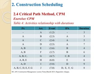 2. Construction Scheduling
2.4 Critical Path Method, CPM
Exercise: CPM
Table 4: Activities relationship with durations
HU, iOT, Construction Management, Lecture Notes,Marchl 2015, Dagnachew Adugna.
PA Act. Event IPA Duration
- A (1,2) - 3
A B (2,3) A 3
A C (2,4) A 5
A D (2,5) A 7
A, B E (3,6) B 4
A, B F (3,7) B 6
A, B, C, G (4,7) C, B 4
A, B, E H (6,8) E 6
A, D I (5.8) D 9
A, B, C, D, E, F, G J (7,8) D, E, F, G 8
 