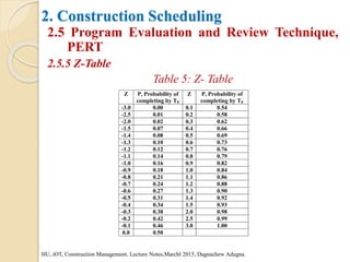 2. Construction Scheduling
2.5 Program Evaluation and Review Technique,
PERT
2.5.5 Z-Table
Table 5: Z- Table
HU, iOT, Construction Management, Lecture Notes,Marchl 2015, Dagnachew Adugna.
Z P, Probability of
completing by TE
Z P, Probability of
completing by TE
-3.0 0.00 0.1 0.54
-2.5 0.01 0.2 0.58
-2.0 0.02 0.3 0.62
-1.5 0.07 0.4 0.66
-1.4 0.08 0.5 0.69
-1.3 0.10 0.6 0.73
-1.2 0.12 0.7 0.76
-1.1 0.14 0.8 0.79
-1.0 0.16 0.9 0.82
-0.9 0.18 1.0 0.84
-0.8 0.21 1.1 0.86
-0.7 0.24 1.2 0.88
-0.6 0.27 1.3 0.90
-0.5 0.31 1.4 0.92
-0.4 0.34 1.5 0.93
-0.3 0.38 2.0 0.98
-0.2 0.42 2.5 0.99
-0.1 0.46 3.0 1.00
0.0 0.50
 