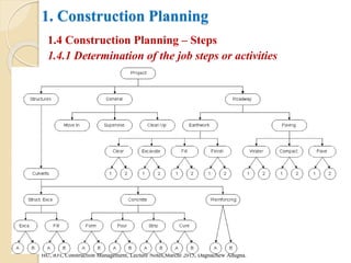 1. Construction Planning
1.4 Construction Planning – Steps
1.4.1 Determination of the job steps or activities
HU, iOT, Construction Management, Lecture Notes,Marchl 2015, Dagnachew Adugna.
 