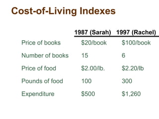 Cost-of-Living Indexes
Price of books $20/book $100/book
Number of books 15 6
Price of food $2.00/lb. $2.20/lb
Pounds of food 100 300
Expenditure $500 $1,260
1987 (Sarah) 1997 (Rachel)