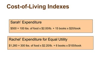 Cost-of-Living Indexes
Rachel’ Expenditure for Equal Utility
$1,260 = 300 lbs. of food x $2.20/lb. + 6 books x $100/book
Sarah’ Expenditure
$500 = 100 lbs. of food x $2.00/lb. + 15 books x $20/book