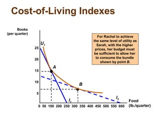 For Rachel to achieve
the same level of utility as
Sarah, with the higher
prices, her budget must
be sufficient to allow her
to consume the bundle
shown by point B.
l2
B
l1
U1
A
Cost-of-Living Indexes
Food
(lb./quarter)
Books
(per quarter)
450
25
20
15
10
5
0 60050 100 200 250 300 350 400 550500