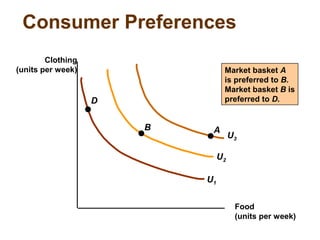 U2
U3
Consumer Preferences
Food
(units per week)
Clothing
(units per week)
U1
AB
D
Market basket A
is preferred to B.
Market basket B is
preferred to D.