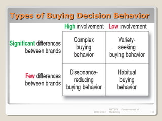 Types of Buying Decision Behavior




                              MKT243 Fundamental of
                   DHD 2012   Marketing               13
 