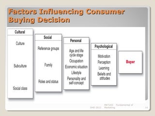 Factors Influencing Consumer
Buying Decision




                              MKT243 Fundamental of
                   DHD 2012   Marketing               14
 