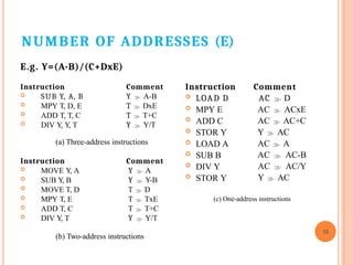 NUMBER OF ADDRESSES (E)
E.g. Y=(A-B)/(C+DxE)
Instruction Comment
Y  A-B
T  DxE
T  T+C
Y  Y/T
 SUB Y, A, B
 MPY T, D, E
 ADD T, T, C
 DIV Y
, Y
, T
(a) Three-address instructions
Instruction Comment
Y  A
Y  Y-B
T  D
T  TxE
T  T+C
Y  Y/T
 MOVE Y
, A
 SUB Y
, B
 MOVE T, D
 MPY T, E
 ADD T, C
 DIV Y
, T
(b) Two-address instructions
12
Instruction Comment
AC  D
AC  ACxE
AC  AC+C
Y  AC
AC  A
AC  AC-B
AC  AC/Y
Y  AC
 LOAD D
 MPY E
 ADD C
 STOR Y
 LOAD A
 SUB B
 DIV Y
 STOR Y
(c) One-address instructions
 