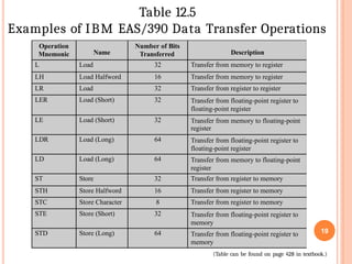 Operation
Mnemonic Name
Number of Bits
Transferred Description
L Load 32 Transfer from memory to register
LH Load Halfword 16 Transfer from memory to register
LR Load 32 Transfer from register to register
LER Load (Short) 32 Transfer from floating-point register to
floating-point register
LE Load (Short) 32 Transfer from memory to floating-point
register
LDR Load (Long) 64 Transfer from floating-point register to
floating-point register
LD Load (Long) 64 Transfer from memory to floating-point
register
ST Store 32 Transfer from register to memory
STH Store Halfword 16 Transfer from register to memory
STC Store Character 8 Transfer from register to memory
STE Store (Short) 32 Transfer from floating-point register to
memory
STD Store (Long) 64 Transfer from floating-point register to
memory
Table 12.5
Examples of IBM EAS/390 Data Transfer Operations
(Table can be found on page 428 in textbook.)
19
 