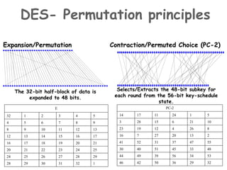 DES- Permutation principles
E
32 1 2 3 4 5
4 5 6 7 8 9
8 9 10 11 12 13
12 13 14 15 16 17
16 17 18 19 20 21
20 21 22 23 24 25
24 25 26 27 28 29
28 29 30 31 32 1
PC-2
14 17 11 24 1 5
3 28 15 6 21 10
23 19 12 4 26 8
16 7 27 20 13 2
41 52 31 37 47 55
30 40 51 45 33 48
44 49 39 56 34 53
46 42 50 36 29 32
Expansion/Permutation Contraction/Permuted Choice (PC-2)
Selects/Extracts the 48-bit subkey for
each round from the 56-bit key-schedule
state.
The 32-bit half-block of data is
expanded to 48 bits.
 