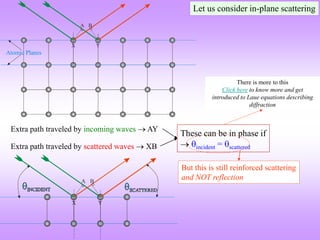 Extra path traveled by incoming waves  AY
A B
X Y
Atomic Planes
Extra path traveled by scattered waves  XB
These can be in phase if
 incident = scattered
A B
X Y
But this is still reinforced scattering
and NOT reflection
Let us consider in-plane scattering
There is more to this
Click here to know more and get
introduced to Laue equations describing
diffraction
 