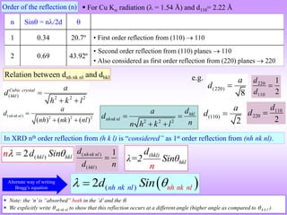  For Cu K radiation ( = 1.54 Å) and d110= 2.22 Å
n Sin = n/2d 
1 0.34 20.7º • First order reflection from (110)  110
2 0.69 43.92º
• Second order reflection from (110) planes  110
• Also considered as first order reflection from (220) planes  220
( ) 2 2 2
Cubic crystal
hkl
a
d
h k l

 
(220)
8
a
d 
(110)
2
a
d 
2
1
110
220

d
d
Relation between dnh nk nl and dhkl e.g.
( ) 2 2 2
( ) ( ) ( )
nhnk nl
a
d
nh nk nl

  2 2 2
hkl
nhnk nl
d
a
d
n
n h k l
 
 
Order of the reflection (n)
110
220
2
d
d 
( )
2 hkl hkl
d Sin
n 

In XRD nth order reflection from (h k l) is “considered” as 1st order reflection from (nh nk nl).
(hkl)
hkl
d
λ=2 Sinθ
n
( )
( )
1
nhnk nl
hkl
d
d n

 
( )
2 nh nk nl nh nk nl
d Sin
 

Alternate way of writing
Bragg’s equation
 Note: the ‘n’is “absorbed” both in the ‘d’and the .
 We explicitly write  nh nk nl to show that this reflection occurs at a different angle (higher angle as compared to  h k l ).
 