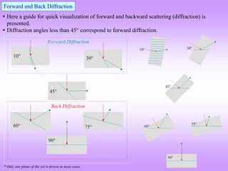 Forward and Back Diffraction
 Here a guide for quick visualization of forward and backward scattering (diffraction) is
presented.
 Diffraction angles less than 45 correspond to forward diffraction.
* Only one plane of the set is drawn in most cases.
 