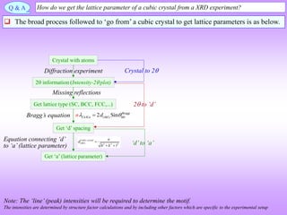 Q & A How do we get the lattice parameter of a cubic crystal from a XRD experiment?
 The broad process followed to ‘go from’ a cubic crystal to get lattice parameters is as below.
Crystal with atoms
2 information (Intensity-2 plot)
Get ‘a’ (lattice parameter)
Get ‘d’ spacing
Get lattice type (SC, BCC, FCC,...)
Diffraction experiment
( )
2 Sin Bragg
CuK hkl hkl
n d

 

Bragg’s equation
Missing reflections
Note: The ‘line’ (peak) intensities will be required to determine the motif.
The intensities are determined by structure factor calculations and by including other factors which are specific to the experimental setup
( ) 2 2 2
Cubic crystal
hkl
a
d
h k l

 
Equation connecting ‘d’
to ‘a’(lattice parameter)
Crystal to 2
2 to ‘d’
‘d’to ‘a’
 