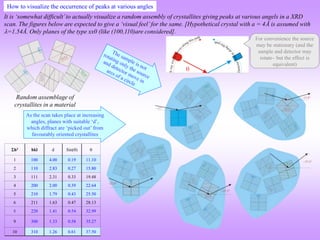 How to visualize the occurrence of peaks at various angles
It is ‘somewhat difficult’to actually visualize a random assembly of crystallites giving peaks at various angels in a XRD
scan. The figures below are expected to give a ‘visual feel’for the same. [Hypothetical crystal with a = 4Å is assumed with
=1.54Å. Only planes of the type xx0 (like (100,110)are considered].
Random assemblage of
crystallites in a material
As the scan takes place at increasing
angles, planes with suitable ‘d’,
which diffract are ‘picked out’ from
favourably oriented crystallites
h2 hkl d Sin() 
1 100 4.00 0.19 11.10
2 110 2.83 0.27 15.80
3 111 2.31 0.33 19.48
4 200 2.00 0.39 22.64
5 210 1.79 0.43 25.50
6 211 1.63 0.47 28.13
8 220 1.41 0.54 32.99
9 300 1.33 0.58 35.27
10 310 1.26 0.61 37.50
For convenience the source
may be stationary (and the
sample and detector may
rotate– but the effect is
equivalent)
 