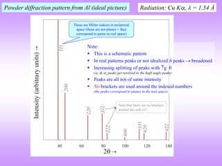 Powder diffraction pattern from Al (ideal picture) Radiation: Cu K,  = 1.54 Å
Note:
 This is a schematic pattern
 In real patterns peaks or not idealized  peaks  broadened
 Increasing splitting of peaks with g 
(1 & 2 peaks get resolved in the high angle peaks)
 Peaks are all not of same intensity
 No brackets are used around the indexed numbers
(the peaks correspond to planes in the real space)
Note that there are no brackets
around the indices!
These are Miller indices in reciprocal
space (these are not planes they
correspond to panes in real space)
 