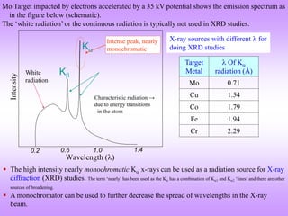 Intensity
Wavelength ()
0.2 0.6 1.0 1.4
White
radiation
Characteristic radiation →
due to energy transitions
in the atom
K
K
Intense peak, nearly
monochromatic
Mo Target impacted by electrons accelerated by a 35 kV potential shows the emission spectrum as
in the figure below (schematic).
The ‘white radiation’ or the continuous radiation is typically not used in XRD studies.
 The high intensity nearly monochromatic K x-rays can be used as a radiation source for X-ray
diffraction (XRD) studies. The term ‘nearly’ has been used as the K has a combination of K1 and K2 ‘lines’ and there are other
sources of broadening.
 A monochromator can be used to further decrease the spread of wavelengths in the X-ray
beam.
X-ray sources with different  for
doing XRD studies
Target
Metal
 Of K
radiation (Å)
Mo 0.71
Cu 1.54
Co 1.79
Fe 1.94
Cr 2.29
 