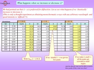 Aluminium  = 1.54 Å  = 3 Å  = 0.1 Å
hkl d Sin()  2 Sin()  2 Sin()  2
111 2.34 0.33 19.26 38.52 0.64 39.87 79.74 0.02 1.22 2.45
200 2.03 0.38 22.38 44.76 0.74 47.64 95.28 0.02 1.41 2.82
220 1.43 0.54 32.57 65.14 1.05 - - 0.03 2.00 4.01
311 1.22 0.63 39.13 78.26 1.23 - - 0.04 2.35 4.70
222 1.17 0.66 41.24 82.47 1.28 - - 0.04 2.45 4.90
400 1.01 0.76 49.56 99.11 1.49 - - 0.05 2.84 5.68
331 0.93 0.83 56.02 112.03 1.61 - - 0.05 3.08 6.16
420 0.91 0.85 58.30 116.60 1.65 - - 0.05 3.15 6.30
422 0.83 0.93 68.74 137.47 1.81 - - 0.06 3.45 6.91
333 0.78 0.99 81.89 163.78 1.92 - - 0.06 3.68 7.35
Funda Check What happens when we increase or decrease ?
We had pointed out that  ~ a is preferred for diffraction. Let us see what happens if we ‘drastically’
increase or decrease .
(This is only a thought experiment as obtaining monochormatic x-rays with any arbitrary wavelength and
good intensity is ‘difficult’!!)
If we ~double  → we get too
few peaks
If we make  small→
all the peaks get
crowded to small
angles
With CuK  = 1.54 Å
And the detector may not be able to resolve
these peaks if they come too close!
 