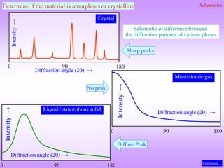 Diffraction angle (2) →
Intensity
→
90 180
0
Crystal
90 180
0
Diffraction angle (2) →
Intensity
→
Liquid / Amorphous solid
90 180
0
Diffraction angle (2) →
Intensity
→
Monoatomic gas
Schematic of difference between
the diffraction patterns of various phases
Sharp peaks
Diffuse Peak
No peak
Schematics
Determine if the material is amorphous or crystalline
Continued…
 