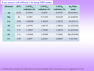 Elements (KV)  Of K1
radiation (Å)
 Of K2
radiation (Å)
 Of Kβ
radiation (Å)
Kβ-Filter
(mm)
Ag 25.52 0.55941 0.5638 0.49707 Pd (0.0461)
Mo 20 0.7093 0.71359 0.63229 Zr (0.0678)
Cu 8.98 1.540598 1.54439 1.39222 Ni (0.017)
Ni 8.33 1.65791 1.66175 1.50014 Co (0.0158)
Co 7.71 1.78897 1.79285 1.62079 Fe (0.0166)
Fe 7.11 1.93604 1.93998 1.75661 Mn (0.0168)
Cr 5.99 2.2897 2.29361 2.08487 V (0.169)
C. Gordon Darwin, Grandson of C. Robert Darwin developed the dynamic theory of scattering of x-rays (a tough theory!) in 1912
X-ray sources with different  for doing XRD studies
 