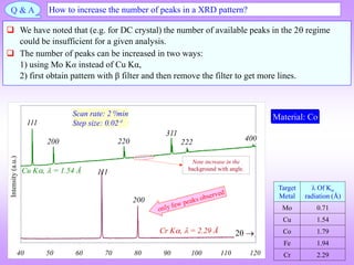 Q & A How to increase the number of peaks in a XRD pattern?
 We have noted that (e.g. for DC crystal) the number of available peaks in the 2 regime
could be insufficient for a given analysis.
 The number of peaks can be increased in two ways:
1) using Mo Kα instead of Cu Kα,
2) first obtain pattern with β filter and then remove the filter to get more lines.
Target
Metal
 Of K
radiation (Å)
Mo 0.71
Cu 1.54
Co 1.79
Fe 1.94
Cr 2.29
40 50 60 70 80 90 100 110 120
2θ 
Intensity
(a.u.)
Scan rate: 2/min
Step size: 0.02
Cu K,  = 1.54 Å
Note increase in the
background with angle.
Cr K,  = 2.29 Å
111
Material: Co
200 220 222
311
400
111
200
 