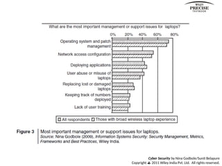 Cyber Security by Nina Godbole/Sunit Belapure
Copyright  2011 Wiley India Pvt. Ltd. All rights reserved.
 
