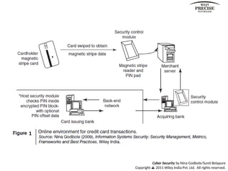 Cyber Security by Nina Godbole/Sunit Belapure
Copyright  2011 Wiley India Pvt. Ltd. All rights reserved.
 