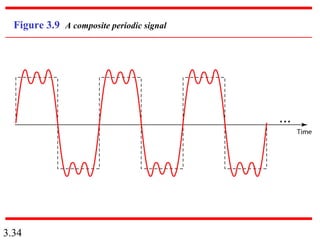 Chapter 3 data and signals computer_network | PPT