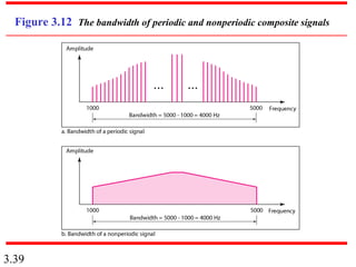 Chapter 3 data and signals computer_network | PPT