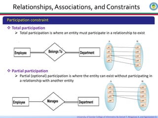 Total Participation Databases Data Model Chapter 3 Database Modeling short slide.pdf
