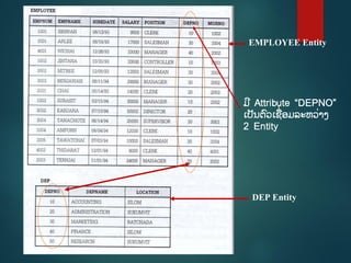 EMPLOYEE Entity
DEP Entity
ມີ Attribute “DEPNO”
ເປັນຕົວເຊີ່ອມລະຫວີ່ຳງ
2 Entity
 