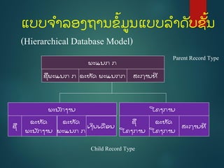 ແບບຈຳລອງຖຳນຂໍ້ມູນແບບລຳດັບຊັໍ້ນ
(Hierarchical Database Model)
ພະແນກ ກ
ຊື່ພະແນກ ກ ລະຫັດ ພະແນກກ ສະຖານທື່
ພະນັກງານ
ຊື່
ລະຫັດ
ພະນັກງານ
ເງິນເດອນ
ລະຫັດ
ພະແນກ ກ
ໂຄງການ
ຊື່
ໂຄງການ
ລະຫັດ
ໂຄງການ
ສະຖານທື່
Parent Record Type
Child Record Type
 
