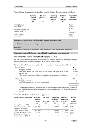 Gripping IFRS                                                                         Deferred taxation


A useful format for calculating deferred tax using the balance sheet approach is as follows:

                         Carrying       Tax base            Temporary        Deferred         Deferred tax
                         amount       (per IAS 12)          difference           tax           balance/
                          (SOFP)                             (b) – (a)       (c) x 30%        adjustment
                            (a)             (b)                 (c)              (d)

Opening balance:                                                                              Asset/
in the SOFP                                                                                   liability
                                                                                              dr FP; cr CI
Movement: deferred tax
                                                                                              or
charge in the SOCI
                                                                                              cr FP; dr CI
Closing balance                                                                               Asset/
in the SOFP                                                                                   liability

Example 3B: income received in advance (balance sheet approach)

Use the information given in example 3A.

Required:
Calculate the Deferred tax adjustment using the balance sheet approach for both years.

Solution to example 3B: income received in advance (balance sheet approach)

Rule for liability: revenue received in advance (per IAS 12):
The tax base of revenue received in advance is the carrying amount of the liability less the
portion representing income that will not be taxable in future periods.

Applying the rule for revenue received in advance (L) to the calculation of the tax base:
 20X1 tax base:                                                                                     C
       Carrying amount                                                                             10 000
       Less that which won’t be taxed in the future (because taxed in the                         (10 000)
       current year)
       This means that there will be no related current tax charge in the future.                            0

 20X2 tax base:                                                                                      C
       Carrying amount                                                                                       0
       Less that which won’t be taxed in the future                                                          0
                                                                                                             0
        The carrying amount is zero since the income was earned in 20X2 so the balance on
        the liability account was reversed out to income (see journal 6 in the 20X2 t-accounts
        above).

Calculation of Deferred tax (balance sheet approach):
Income received in advance     Carrying      Tax base         Temporary        Deferred         Deferred
                               amount                         difference      tax at 30%           tax
                                (SOFP)        (IAS 12)         (b) – (a)       (c) x 30%        balance/
                                   (a)           (b)              (c)               (d)        adjustment
Opening balance – 20X1                 0              0                 0                 0
                                                                                  (3)
Deferred tax charge – 20X1       (10 000)             0           10 000              3 000 dr DT;
(balancing: movement)                                                                       cr TE
Closing balance – 20X1 (1)      (10 000)                0         10 000             3 000 Asset (2)
                                                                                (5)
Deferred tax charge – 20X2       10 000                 0        (10 000)           (3 000) cr DT;
(balancing: movement)                                                                       dr TE
Closing balance – 20X2 (4)            0                 0                0               0


                                                  101                                           Chapter 3
 