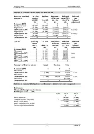 Gripping IFRS                                                              Deferred taxation


Solution to example 12B: tax losses and deferred tax

Property, plant and    Carrying      Tax base     Temporary          Deferred      Deferred
equipment               amount                    difference        tax at 30%        tax
                        (SOFP)       (IAS 12)      (b) – (a)         (c) x 30%     balance/
                           (a)          (b)           (c)                (d)      adjustment
1 January 20X1                 0            0              0                 0
Purchase of asset      120 000       120 000               0                 0
Depreciation           (40 000)      (60 000)       (20 000)           (6 000)
31 December 20X1         80 000       60 000        (20 000)           (6 000)    Liability
Depreciation           (40 000)      (60 000)       (20 000)           (6 000)
31 December 20X2         40 000             0       (40 000)          (12 000)    Liability
Depreciation           (40 000)             0        40 000            12 000
31 December 20X3               0            0              0                 0

Tax loss              Carrying      Tax base      Temporary          Deferred   Deferred
                      amount                      difference        tax at 30%     tax
                       (SOFP)        (IAS 12)      (b) – (a)         (c) x 30%  balance/
                         (a)            (b)           (c)                (d)   adjustment
1 January 20X1               0              0             0                  0
Movement                     0         60 000       60 000             18 000
31 December 20X1             0         60 000       60 000             18 000  Asset
Movement                     0         40 000       40 000             12 000
31 December 20X2             0       100 000       100 000             30 000  Asset
Movement                     0      (100 000)     (100 000)           (30 000)
31 December 20X3             0              0             0                  0

Summary of deferred tax on:           Vehicle          Tax loss         Total

1 January 20X1                               0                  0            0
Movement                                                                12 000
31 December 20X1                        (6 000)         18 000          12 000      Asset
Movement                                                                 6 000
31 December 20X2                       (12 000)         30 000          18 000      Asset
Movement                                                               (18 000)
31 December 20X3                             0                  0            0
Solution to example 12C: tax losses and disclosure – deferred tax asset recognised

Entity name
Statement of comprehensive income
For the year ended …..20X3
                                                          Note        20X3           20X2
                                                                        C              C
Profit before tax                                                    100 000        (20 000)
Taxation income/ (expense)                                  3        (30 000)         6 000
Profit for the period                                                 70 000        (14 000)
Other comprehensive income                                                 0              0
Total comprehensive income                                            70 000        (14 000)




                                          125                                       Chapter 3
 