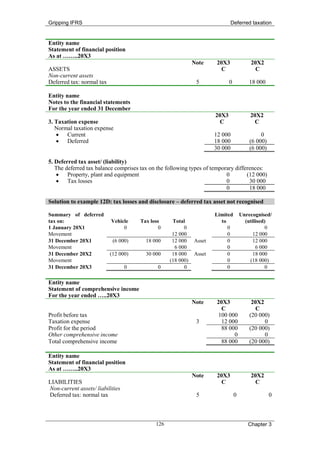 Gripping IFRS                                                                Deferred taxation


Entity name
Statement of financial position
As at ……..20X3
                                                             Note     20X3              20X2
ASSETS                                                                  C                 C
Non-current assets
Deferred tax: normal tax                                      5             0           18 000

Entity name
Notes to the financial statements
For the year ended 31 December
                                                                     20X3               20X2
3. Taxation expense                                                    C                  C
   Normal taxation expense
   • Current                                                         12 000                  0
   • Deferred                                                        18 000             (6 000)
                                                                     30 000             (6 000)

5. Deferred tax asset/ (liability)
   The deferred tax balance comprises tax on the following types of temporary differences:
   • Property, plant and equipment                                        0        (12 000)
   • Tax losses                                                           0         30 000
                                                                          0         18 000

Solution to example 12D: tax losses and disclosure – deferred tax asset not recognised

Summary of deferred                                                  Limited        Unrecognised/
tax on:                    Vehicle    Tax loss     Total               to             (utilised)
1 January 20X1                  0             0         0                 0                     0
Movement                                           12 000                 0              12 000
31 December 20X1            (6 000)     18 000     12 000    Asset        0              12 000
Movement                                            6 000                 0                6 000
31 December 20X2           (12 000)     30 000     18 000    Asset        0              18 000
Movement                                          (18 000)                0             (18 000)
31 December 20X3                  0          0          0                 0                     0

Entity name
Statement of comprehensive income
For the year ended …..20X3
                                                             Note     20X3               20X2
                                                                        C                  C
Profit before tax                                                      100 000          (20 000)
Taxation expense                                              3         12 000                0
Profit for the period                                                   88 000          (20 000)
Other comprehensive income                                                   0                0
Total comprehensive income                                              88 000          (20 000)

Entity name
Statement of financial position
As at ……..20X3
                                                             Note     20X3              20X2
LIABILITIES                                                             C                 C
Non-current assets/ liabilities
Deferred tax: normal tax                                      5                 0                 0



                                            126                                        Chapter 3
 