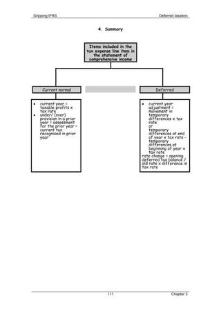 Gripping IFRS                                                  Deferred taxation


                                4. Summary



                            Items included in the
                           tax expense line item in
                              the statement of
                            comprehensive income




     Current normal                                          Deferred


•   current year =                                    •   current year
    taxable profits x                                     adjustment =
    tax rate                                              movement in
•   under/ (over)                                         temporary
    provision in a prior                                  differences x tax
    year = assessment                                     rate
    for the prior year –                                  or
    current tax                                           temporary
    recognised in prior                                   differences at end
    year                                                  of year x tax rate -
                                                          temporary
                                                          differences at
                                                          beginning of year x
                                                          tax rate
                                                      rate change = opening
                                                      deferred tax balance /
                                                      old rate x difference in
                                                      tax rate




                                     133                              Chapter 3
 