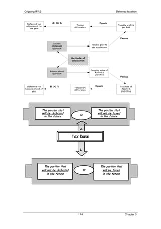 Gripping IFRS                                                                Deferred taxation



  Deferred tax            @ 30 %                                 Equals
                                             Timing                            Taxable profits
 adjustment for
                                           difference                             per RoR
    the year




                                                                                   Versus

                           Income
                                                         Taxable profits
                         statement
                                                         per accountant
                          approach




                                         Methods of
                                         calculation



                                                         Carrying value of
                        Balance sheet
                                                             Assets &
                          approach
                                                             Libilities
                                                                                   Versus



  Deferred tax          @ 30 %                               Equals                Tax Base of
                                           Temporary
balance at end of                                                                   Assets &
                                           difference
      year                                                                          Liabilities




                The portion that                               The portion that
                will be deducted                               will not be taxed
                 in the future                  or               in the future



                                                A

                                         Tax base


                                                L




                    The portion that                              The portion that
                  will not be deducted              or             will be taxed
                       in the future                               in the future




                                              134                                      Chapter 3
 