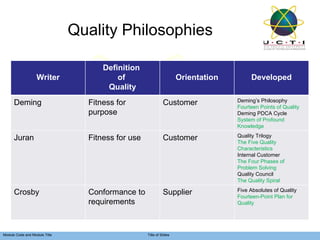 Quality Philosophies Writer Definition  of  Quality Orientation Developed Deming Fitness for purpose Customer Deming’s Philosophy Fourteen Points of Quality Deming PDCA Cycle System of Profound Knowledge Juran Fitness for use Customer Quality Trilogy The Five Quality Characteristics Internal Customer The Four Phases of Problem Solving Quality Council The Quality Spiral Crosby Conformance to requirements Supplier Five Absolutes of Quality Fourteen-Point Plan for Quality 