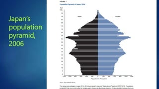 Japan’s
population
pyramid,
2006
 